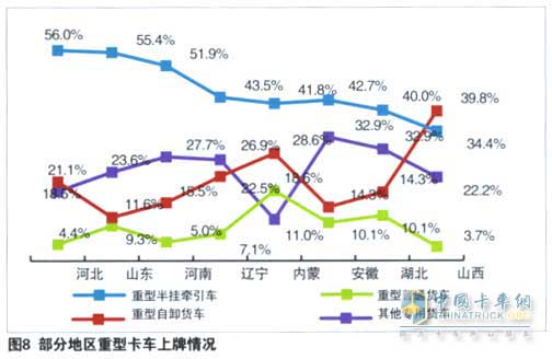 重型貨車的產(chǎn)品結構和區(qū)域容量