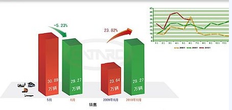 6月份商用車行業(yè)銷量表現(xiàn)
