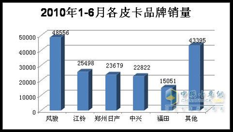 2010上半年各皮卡銷量