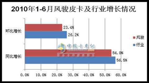 2010年上半年皮卡增長情況