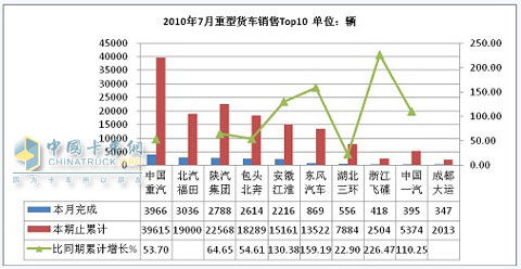 2010年7月份重型貨車市場銷售情況