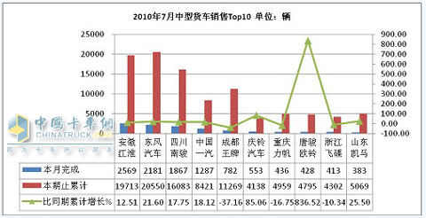 2010年7月份中型貨車市場銷售情況