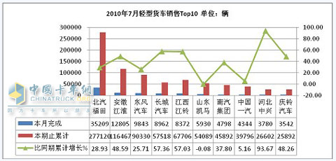 2010年7月份輕型貨車市場銷售情況