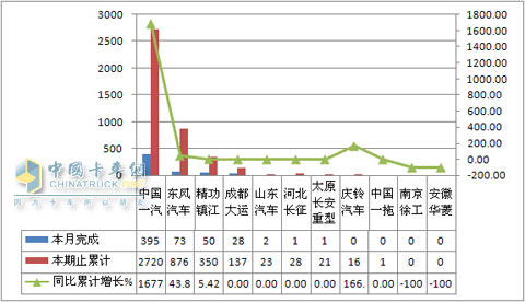 2010年7月準(zhǔn)拖掛車總質(zhì)量≤25噸企業(yè)銷售情況單位:輛