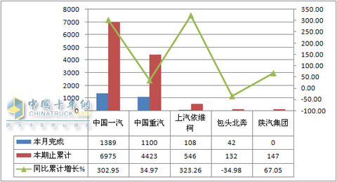 2010年7月25噸<準(zhǔn)拖掛車總質(zhì)量≤40噸企業(yè)銷售情況 單位:輛