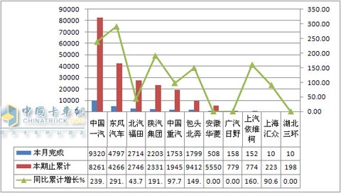 2010年7月40噸<準(zhǔn)拖掛車總質(zhì)量企業(yè)銷售情況 單位:輛