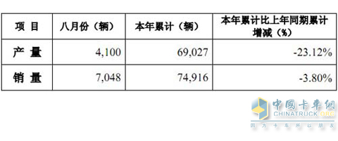 中國重汽濟南卡車股份8月銷車7048輛