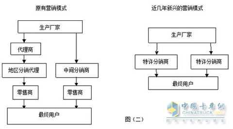 我國現(xiàn)有的營銷流通模式