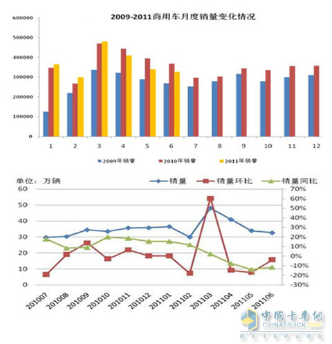 2009-2011年我國商用汽車月度銷量變化