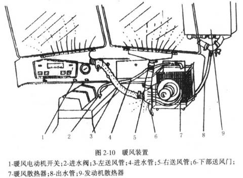 東風(fēng)EQ140車的暖風(fēng)裝置如何使用