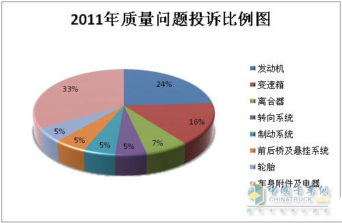 調(diào)查顯示:發(fā)動(dòng)機(jī)和變速箱最容易出現(xiàn)故障