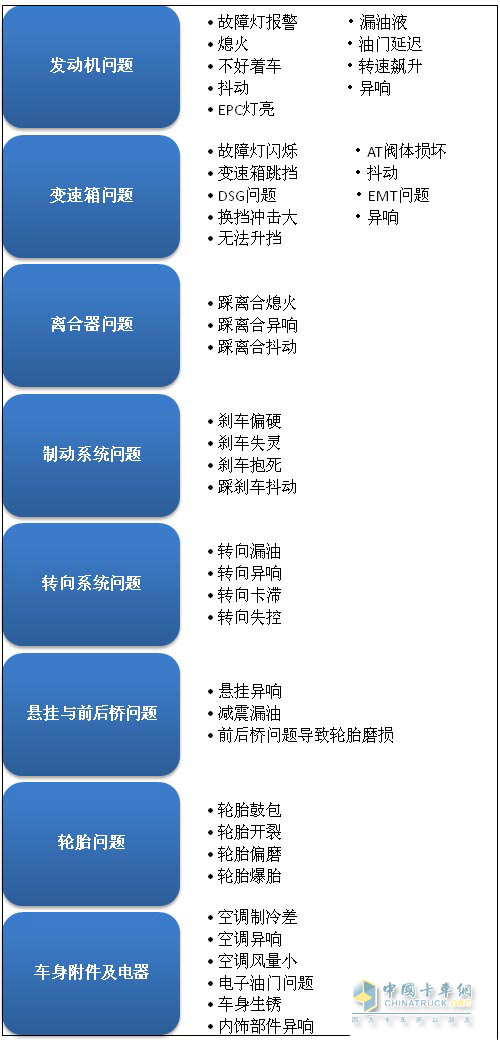 調(diào)查顯示:發(fā)動(dòng)機(jī)和變速箱最容易出現(xiàn)故障